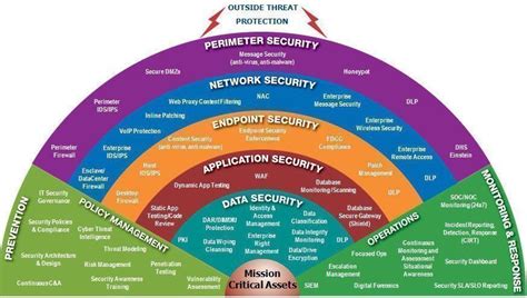 defence in depth cyber security.